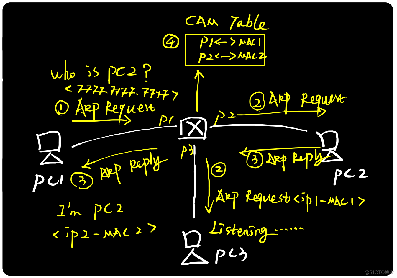 图解ARP协议（二）ARP***原理与实践_ARP协议_02