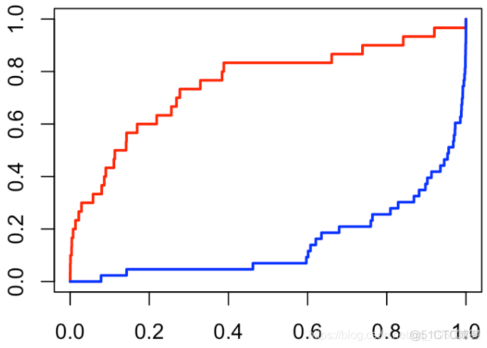 R语言:逻辑回归ROC曲线对角线分析过程及结果_R语言教程_12