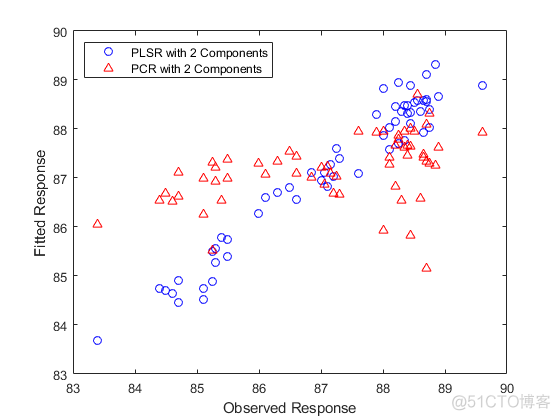 偏最小二乘回归（PLSR）和主成分回归（PCR）_数据_03