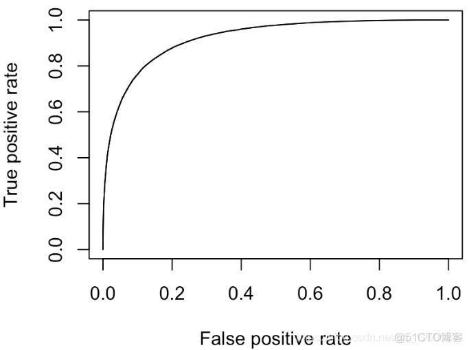 R语言:逻辑回归ROC曲线对角线分析过程及结果_R语言教程_16