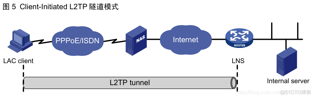 L2TP协议简介_L2TP_05