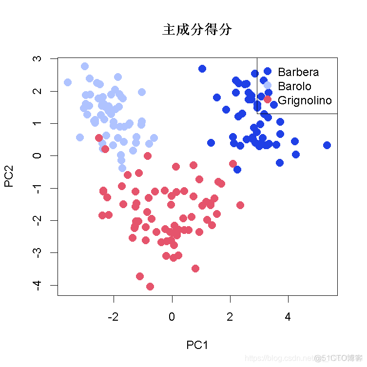 R语言主成分分析（PCA）葡萄酒可视化：主成分得分散点图和载荷图_R语言开发_04