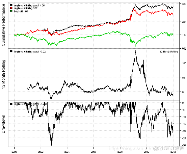R语言基于Garch波动率预测的区制转移交易策略_R语言教程_03