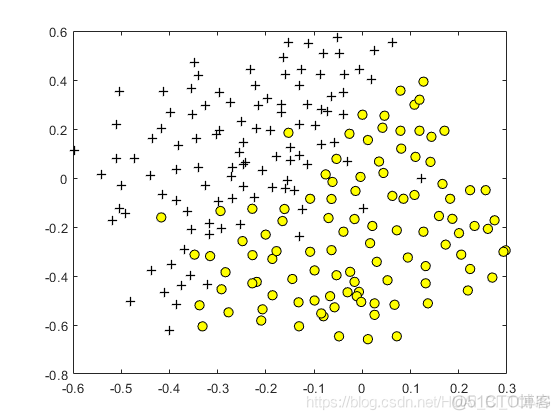 吴恩达机器学习（十五）—— ex6：Support Vector Machines（MATLAB+Python）_Python_06