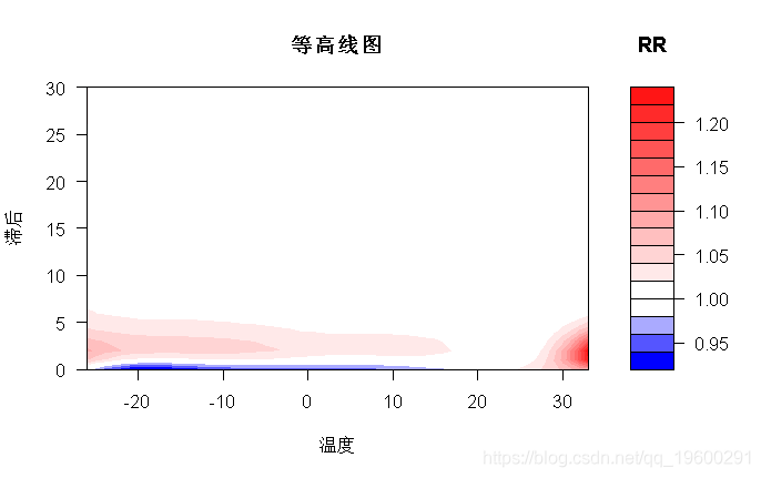 R语言分布滞后线性和非线性模型（DLMs和DLNMs）分析时间序列数据_R语言教程_06