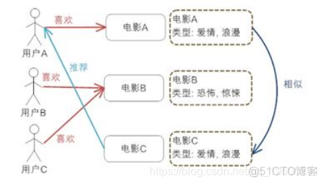 电商行业智能推荐引擎的探索 ：机器学习助力母婴电商_电商_04