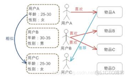 电商行业智能推荐引擎的探索 ：机器学习助力母婴电商_电商_02