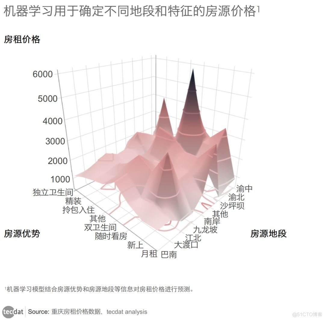 重庆住房租赁市场现状分析:解读出租房市场的数据密码_数据视图_04