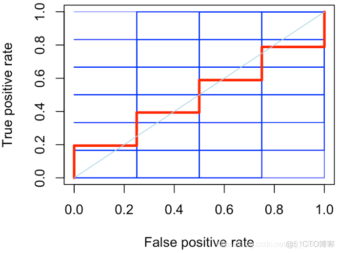 R语言:逻辑回归ROC曲线对角线分析过程及结果_R语言教程_08