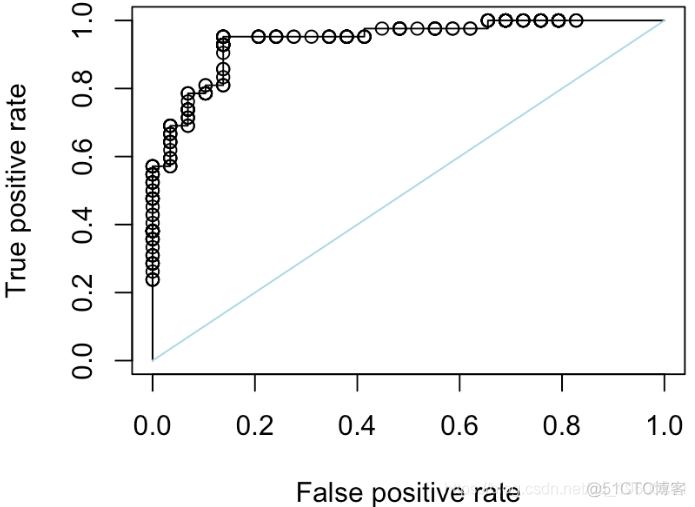 R语言:逻辑回归ROC曲线对角线分析过程及结果_R语言教程_09