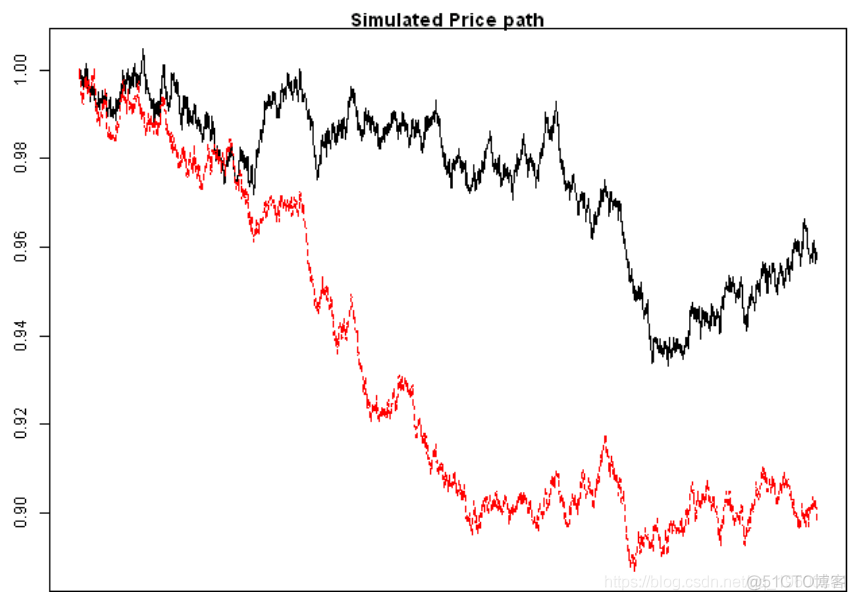 R语言Copula函数股市相关性建模：模拟Random Walk(随机游走)_R语言开发_08