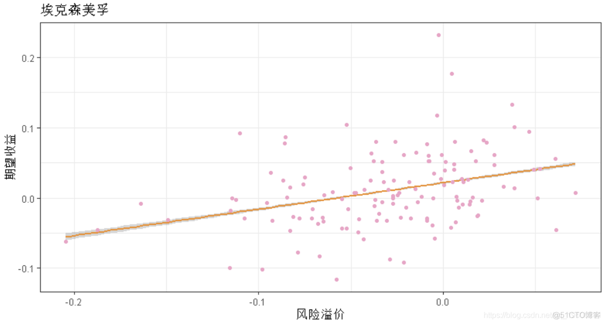 R语言基于线性回归的资本资产定价模型（CAPM）_R语言教程_12