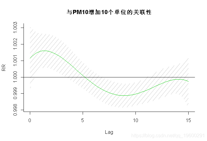 R语言分布滞后线性和非线性模型（DLMs和DLNMs）分析时间序列数据_R语言开发