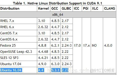 cuda  The driver installation is unable to locate the kernel source_linux