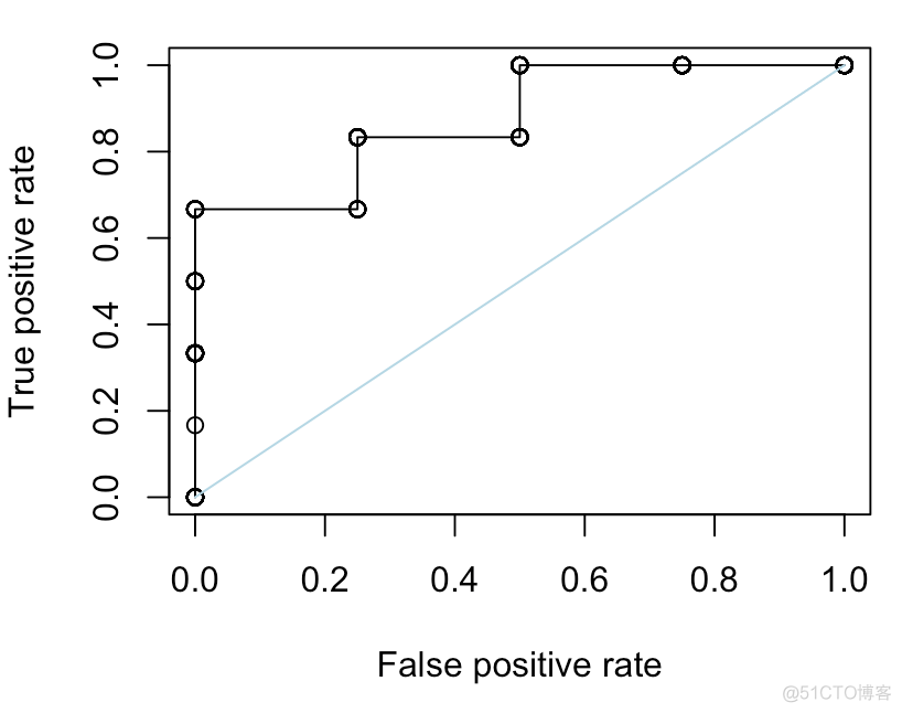 R语言:逻辑回归ROC曲线对角线分析过程及结果_R语言开发_02
