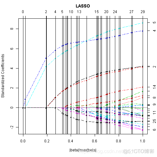 基于R语言实现LASSO回归分析_R语言教程_02