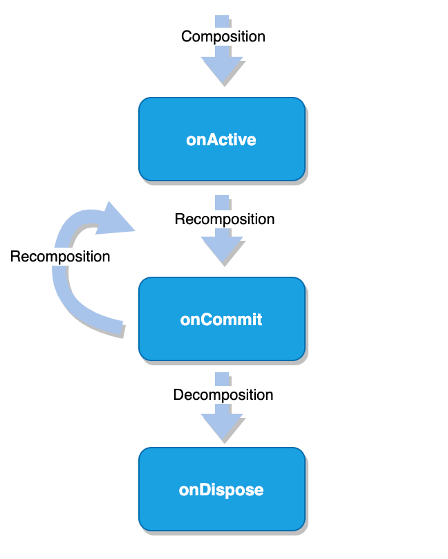 Jetpack Compose Side Effect：如何处理副作用_Android教程_03