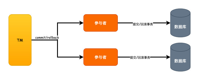 《我想进大厂》之分布式事务篇_开发_03