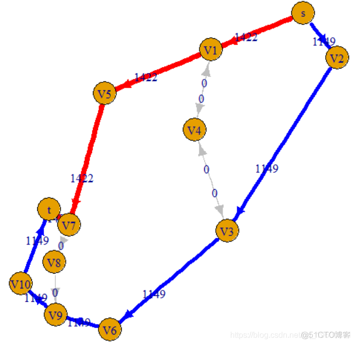 R语言最大流最小割定理和最短路径算法分析交通网络流量拥堵问题_R语言开发_07