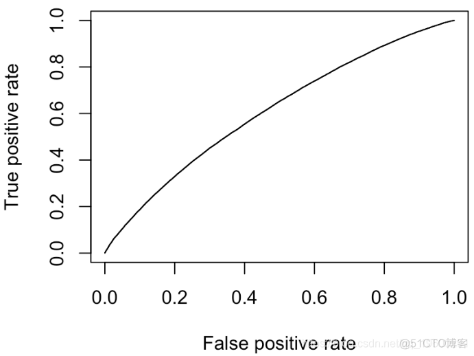R语言:逻辑回归ROC曲线对角线分析过程及结果_R语言开发_18