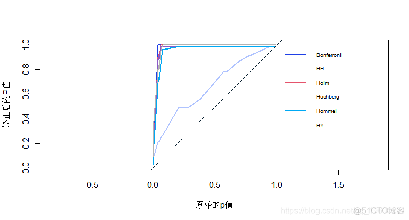 R语言多重比较示例：Bonferroni校正法和Benjamini & Hochberg法_多重比较_04