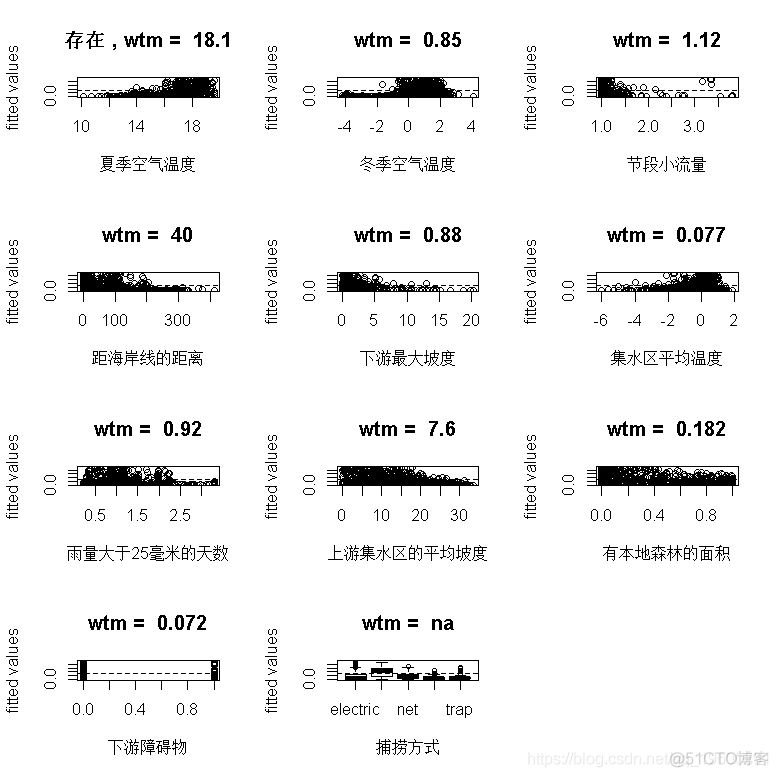 R语言生态学建模：增强回归树（BRT）预测短鳍鳗生存分布和影响因素_R语言教程_14