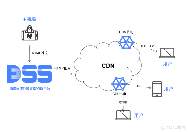 RTMP视频平台EasyDSS及企业视频通话EasyRTC内启动nginx如何配置重定向？_nginx