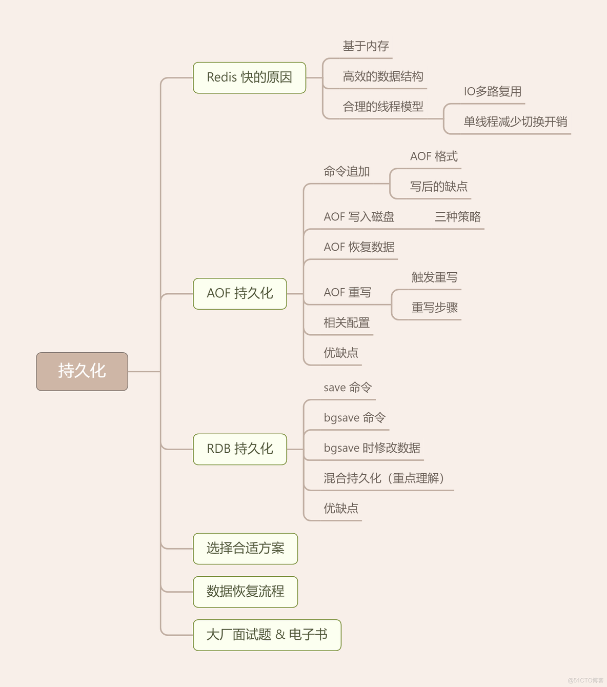 工作三年，小胖问我：什么是 Redis 持久化？真的菜！_redis