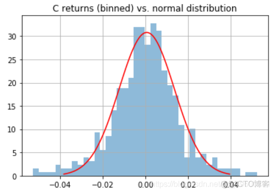 Python计算股票投资组合的风险价值（VaR）_Python_07