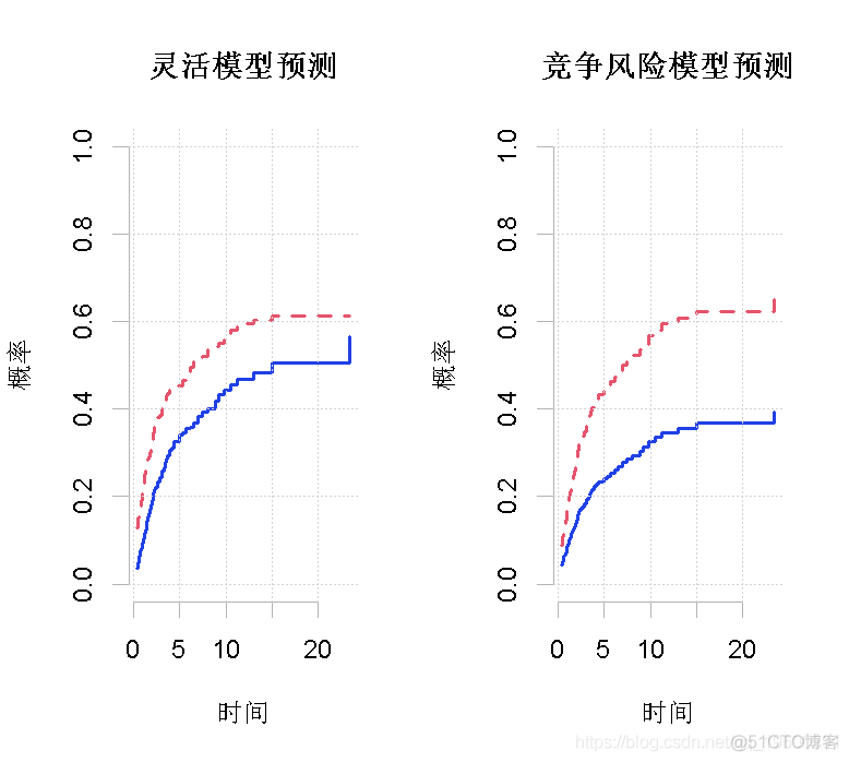 R语言生存分析: 时变竞争风险模型分析淋巴瘤患者_R语言教程_05