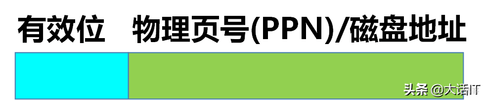 彻底搞懂虚拟地址翻译为物理地址的过程_虚拟地址_03