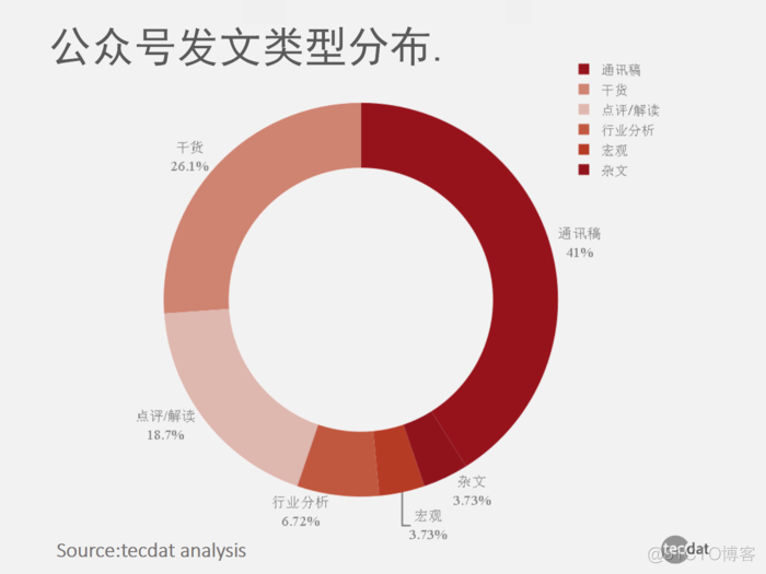 红圈律所微信公众号图文数据报告_建模_03