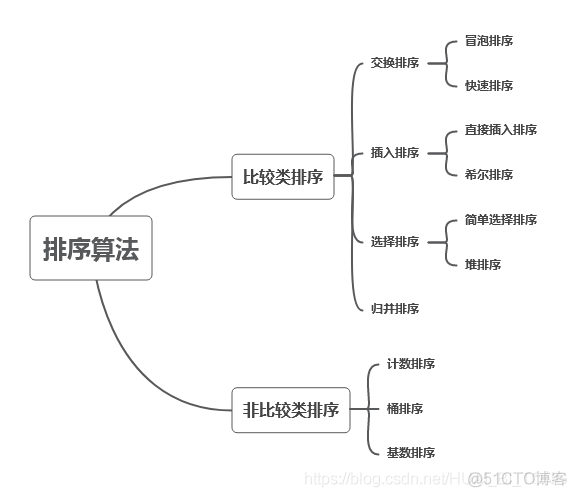 十大排序算法总结_排序算法