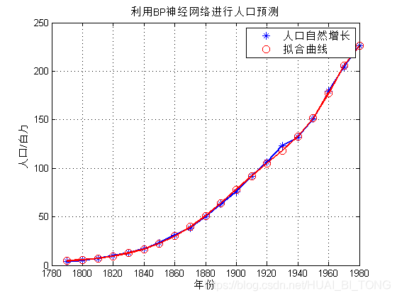 数学建模（一）—— 人口增长模型的确定_数学建模_09