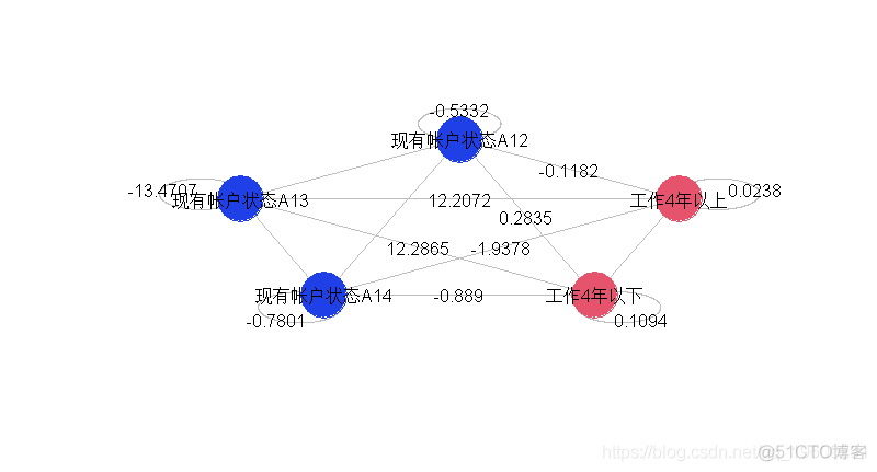 R语言信用风险回归模型中交互作用的分析及可视化_R语言_12