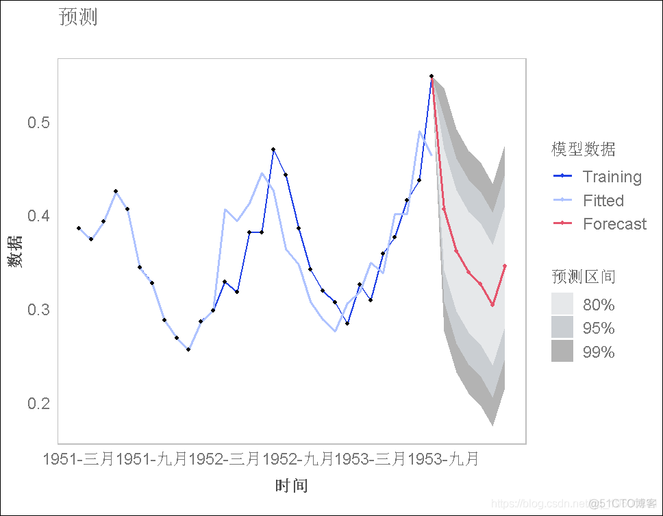 R语言用ARIMA模型，ARIMAX模型预测冰淇淋消费时间序列数据_R语言开发_05