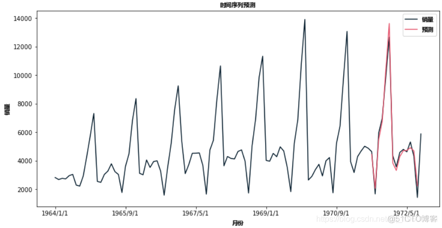 Python用ARIMA和SARIMA模型预测销量时间序列数据_ARIMA_10