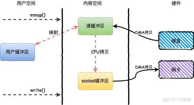 阿里二面：什么是mmap？_Java_03