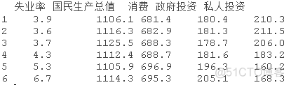 R语言使用ARIMAX预测失业率经济时间序列数据_R语言教程_06