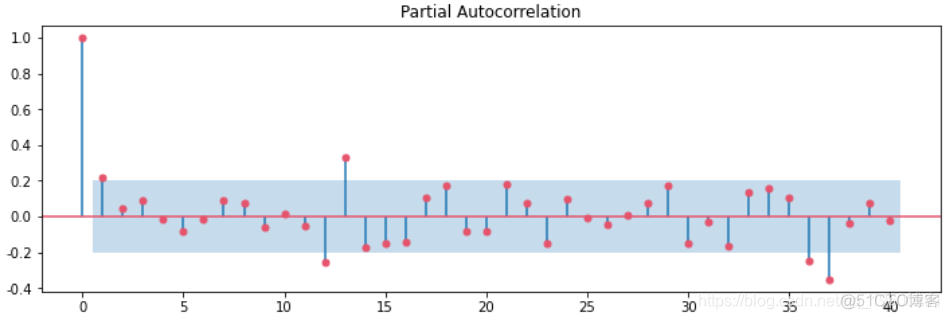 Python用ARIMA和SARIMA模型预测销量时间序列数据_Python_06