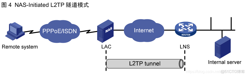 L2TP协议简介_L2TP_04