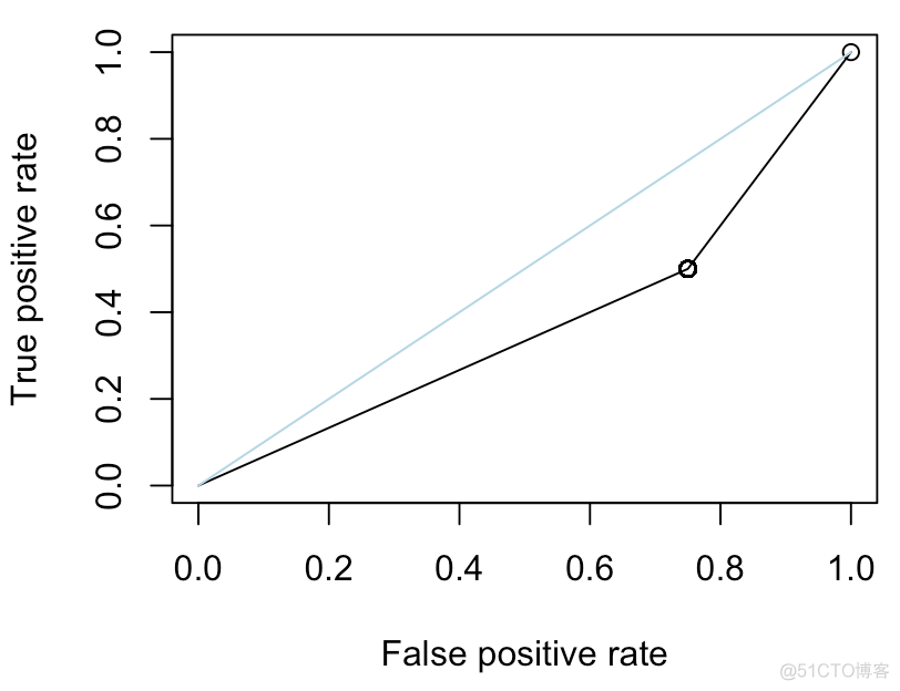 R语言:逻辑回归ROC曲线对角线分析过程及结果_R语言教程_05