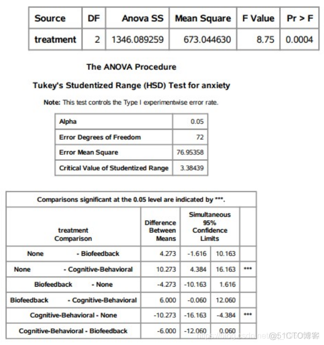 SAS中用单因素ANOVA研究不同疗法对焦虑症的有效性_数据算法_04