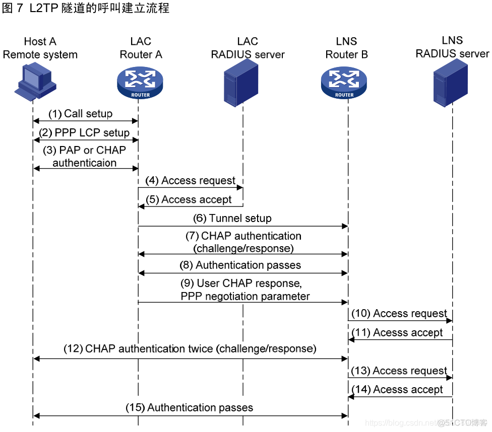 L2TP协议简介_L2TP_07