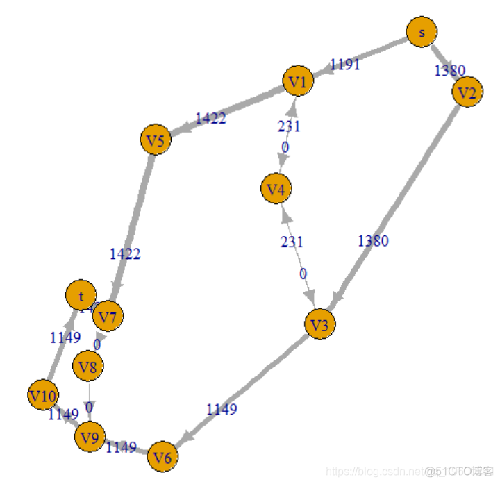 R语言最大流最小割定理和最短路径算法分析交通网络流量拥堵问题_R语言开发_06