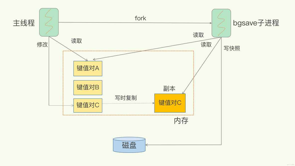 工作三年，小胖问我：什么是 Redis 持久化？真的菜！_redis_08