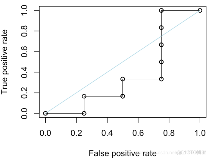 R语言:逻辑回归ROC曲线对角线分析过程及结果_R语言开发_06