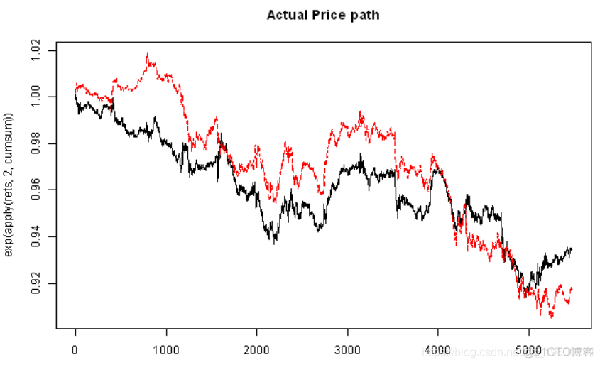R语言Copula函数股市相关性建模：模拟Random Walk(随机游走)_R语言教程_03