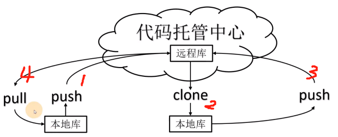 【Git】4. 团队内、跨团队协作机制_Git教程