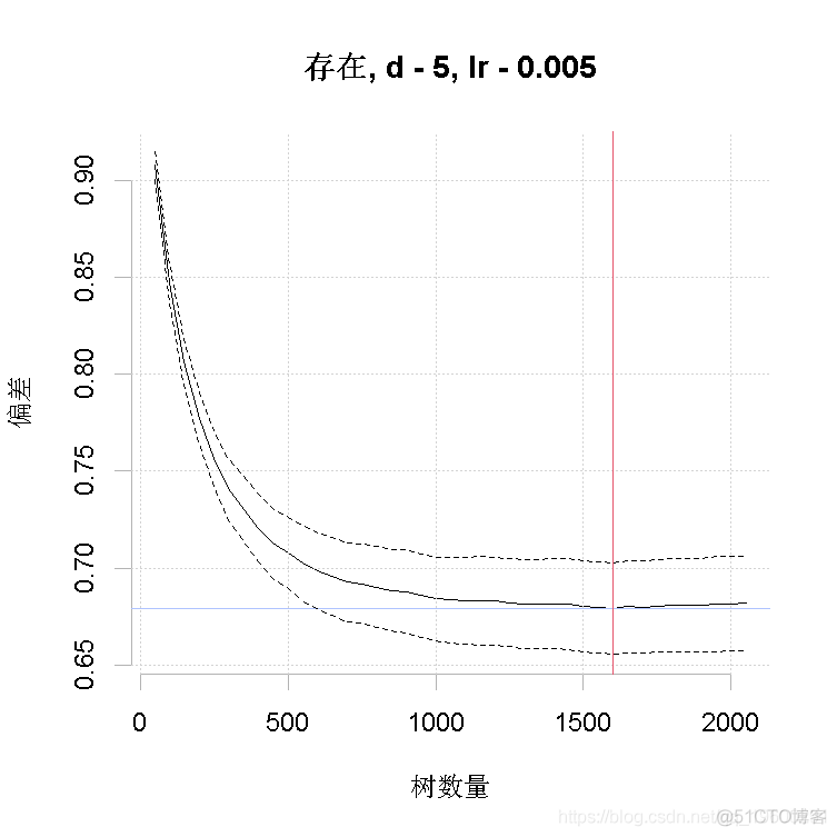 R语言生态学建模：增强回归树（BRT）预测短鳍鳗生存分布和影响因素_R语言开发_04